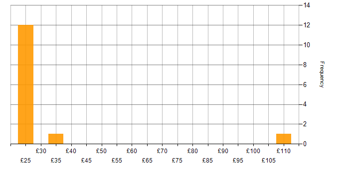 Hourly rate histogram for PaaS in the UK