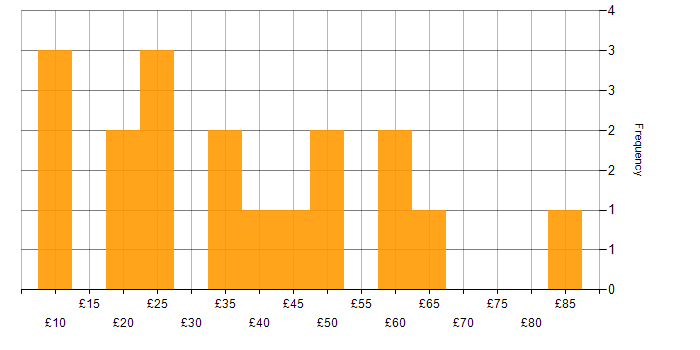 Hourly rate histogram for PMO in the UK