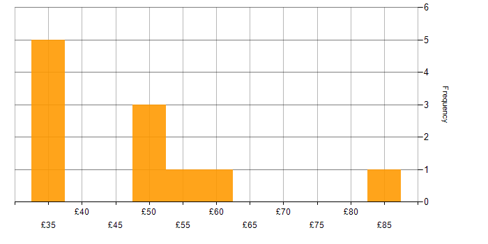 Hourly rate histogram for Presentation Skills in London