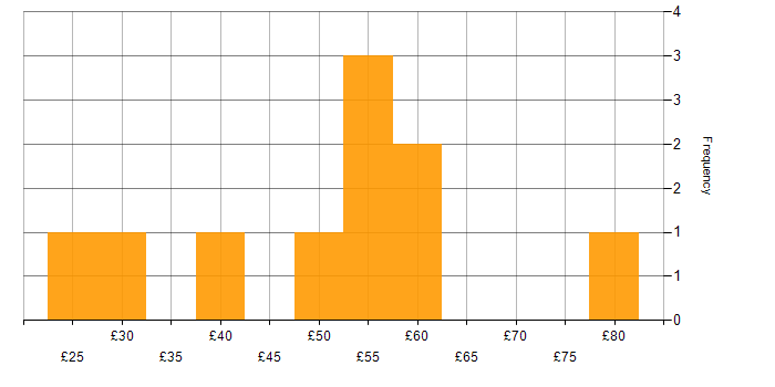 Hourly rate histogram for Primavera in the UK