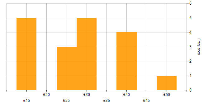 Hourly rate histogram for PRINCE2 in England