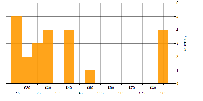 Hourly rate histogram for PRINCE2 in the UK