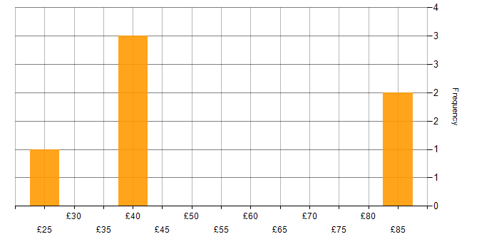 PRINCE2 hourly rate histogram for jobs with a WFH option
