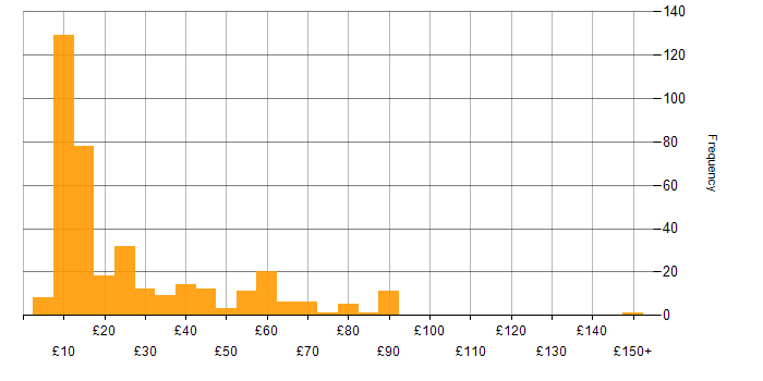 Hourly rate histogram for Problem-Solving in England