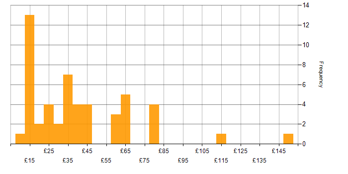 Hourly rate histogram for Problem-Solving in London