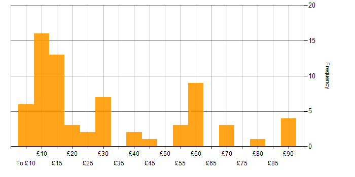 Hourly rate histogram for Problem-Solving in the South East