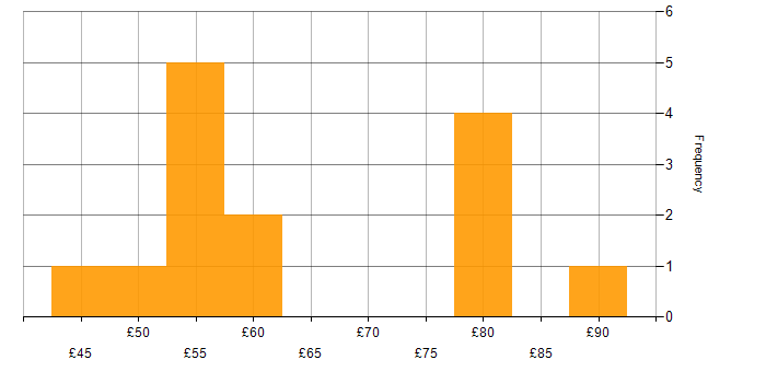 Hourly rate histogram for Product Ownership in the UK