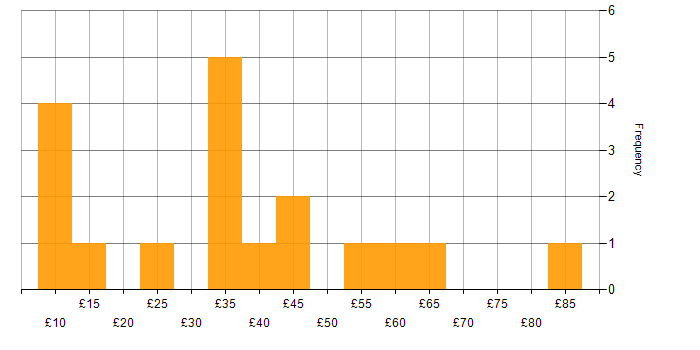 Hourly rate histogram for Programme Management in the UK