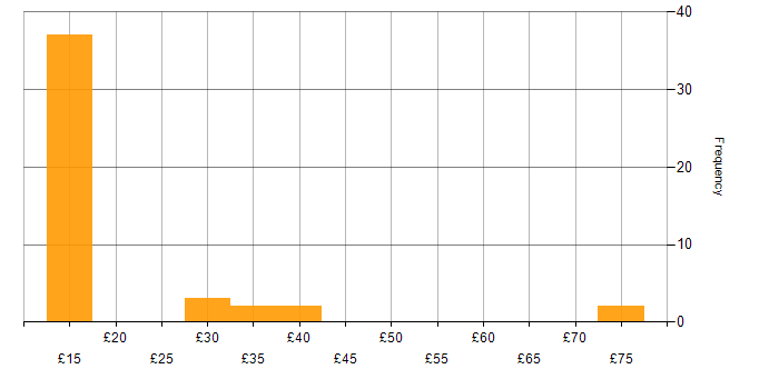 Hourly rate histogram for Programmer in the UK