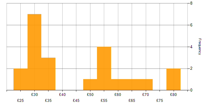 Hourly rate histogram for Project Management in the South West