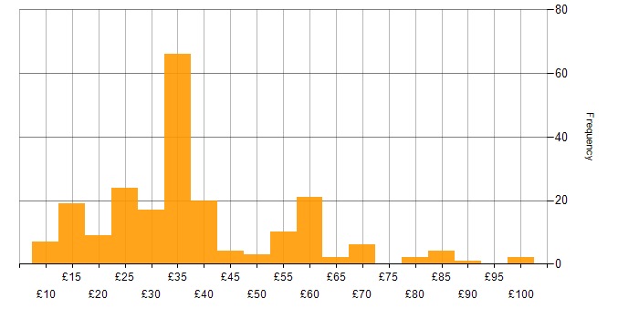 Hourly rate histogram for Project Management in the UK excluding London