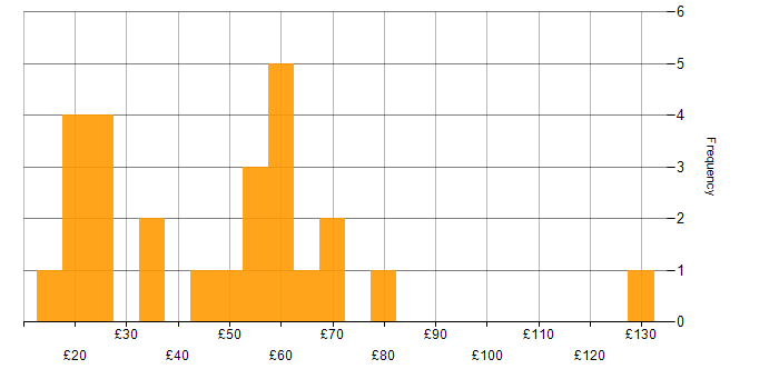 Hourly rate histogram for Project Planning in the UK