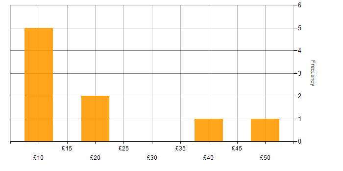 Hourly rate histogram for Public Sector in the East Midlands