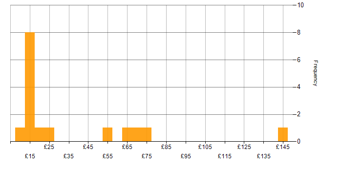 Hourly rate histogram for Public Sector in London