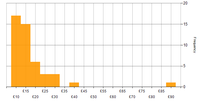 Hourly rate histogram for Public Sector in the North of England