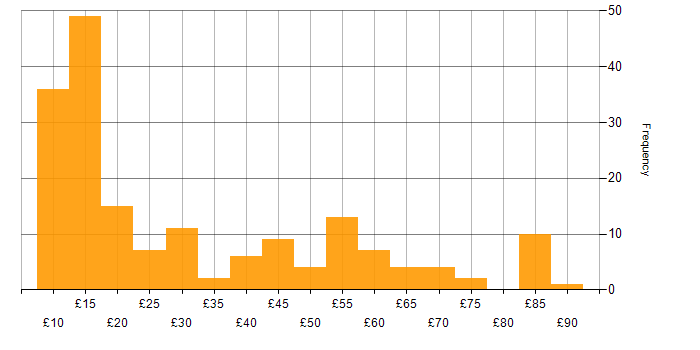 Hourly rate histogram for Public Sector in the UK