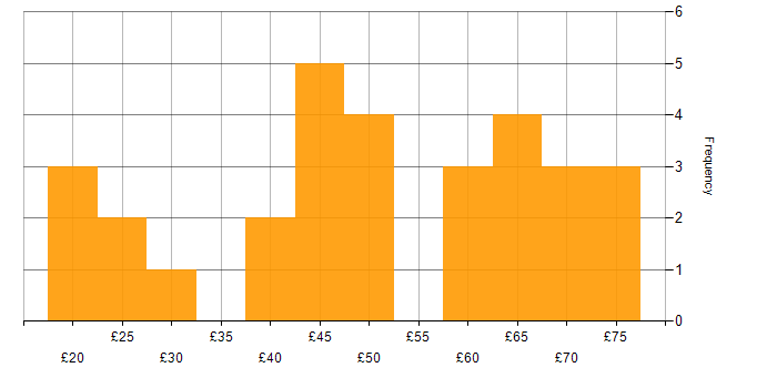 Hourly rate histogram for Python in London