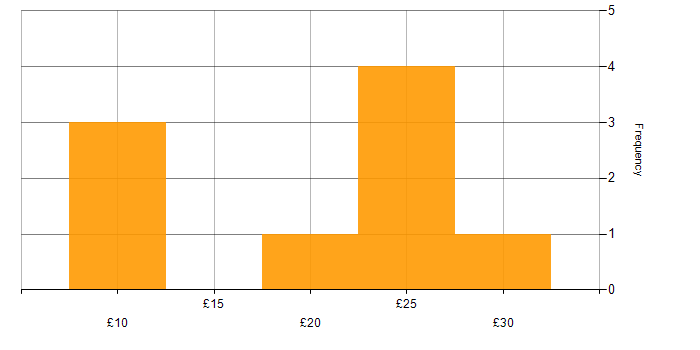 Hourly rate histogram for Remedy in the UK