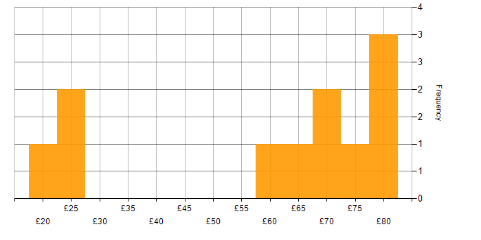 Hourly rate histogram for REST in the UK