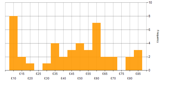 Hourly rate histogram for Risk Management in the UK