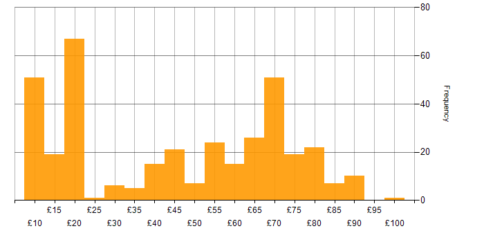 Hourly rate histogram for SC Cleared in the UK