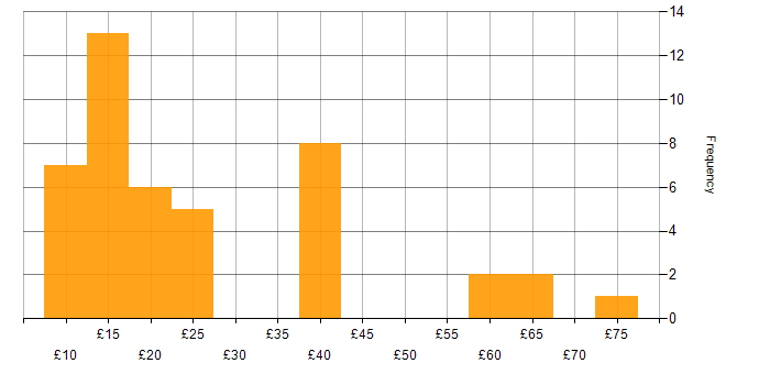 Hourly rate histogram for SCCM in the UK