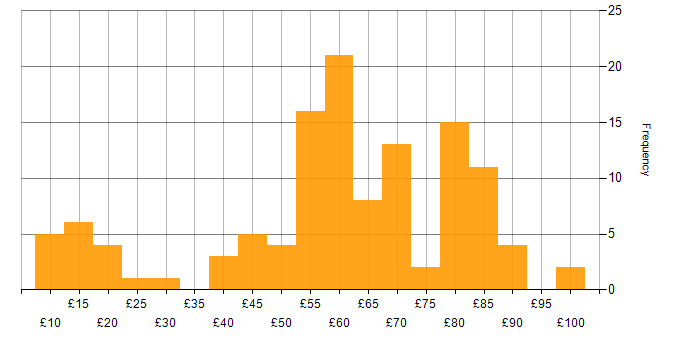 Hourly rate histogram for Security Cleared in the South East