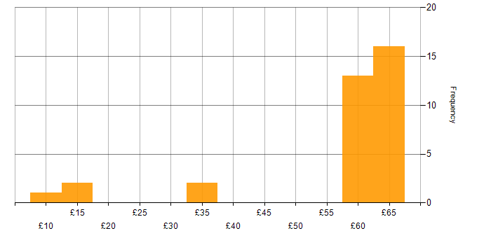 Hourly rate histogram for Self-Motivation in the East of England