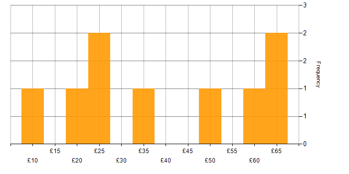 Hourly rate histogram for Self-Motivation in London