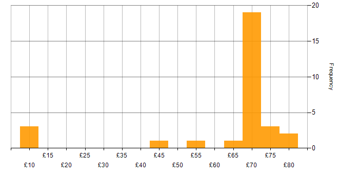 Hourly rate histogram for Self-Motivation in the South West