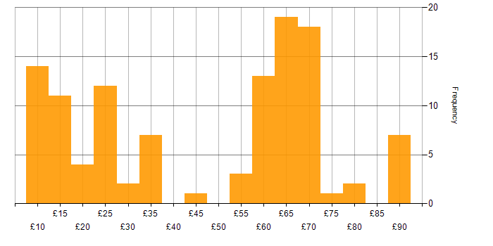 Hourly rate histogram for Self-Motivation in the UK