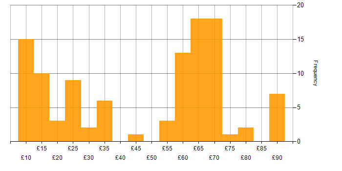 Hourly rate histogram for Self-Motivation in the UK excluding London