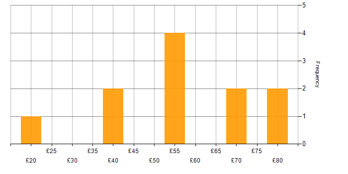 Hourly rate histogram for Senior Developer in the UK