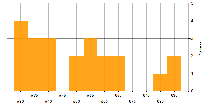 Hourly rate histogram for Senior Manager in the UK