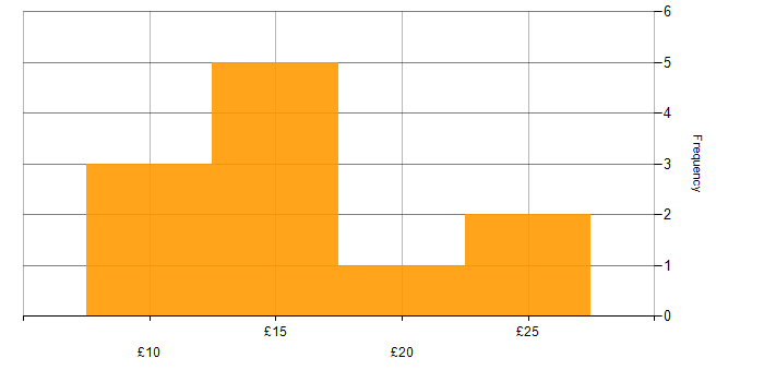 Hourly rate histogram for Service Management in the North of England