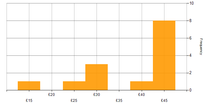Hourly rate histogram for SharePoint in the North West