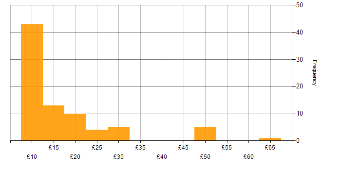 Hourly rate histogram for SLA in England