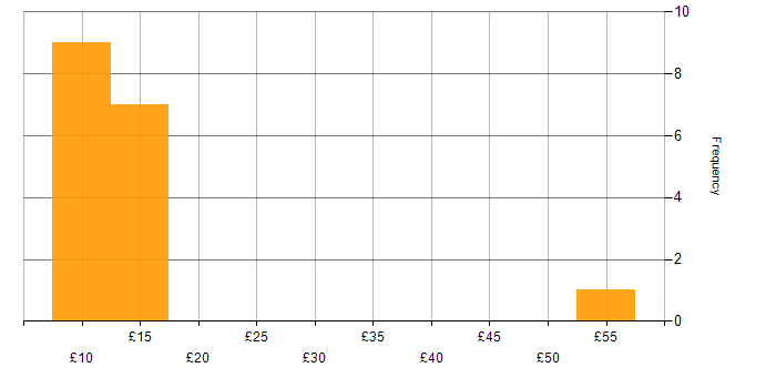 Hourly rate histogram for Smartphone in the UK