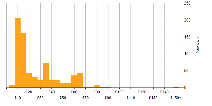 Hourly rate histogram for Social Skills in England