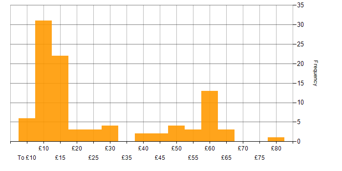 Hourly rate histogram for Social Skills in the South East