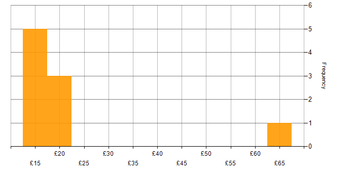 Hourly rate histogram for Software Deployment in the UK