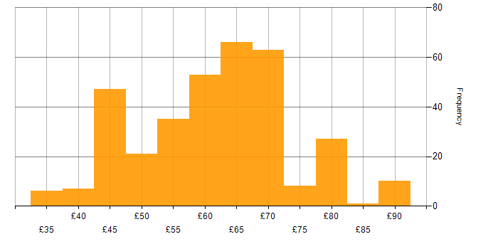 Hourly rate histogram for Software Engineer in the UK