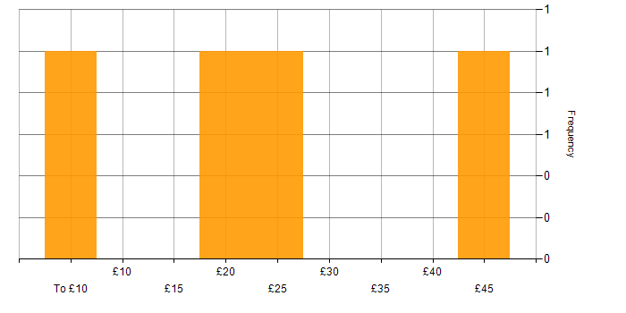 Hourly rate histogram for SQL in the East Midlands