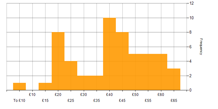 Hourly rate histogram for SQL in England