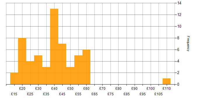 Hourly rate histogram for SQL in the UK