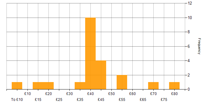 Hourly rate histogram for SQL Server in the UK