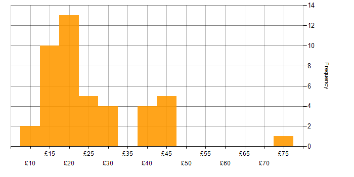 Hourly rate histogram for Statistics in the UK
