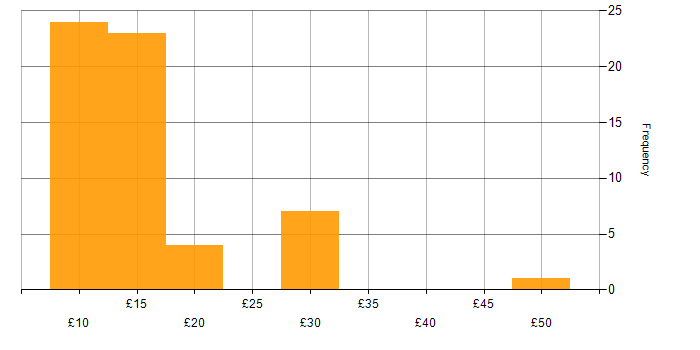 Hourly rate histogram for Support Officer in the UK