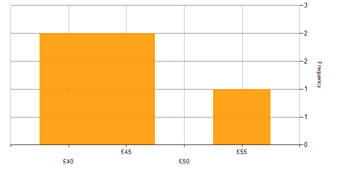 Hourly rate histogram for Tableau in the UK