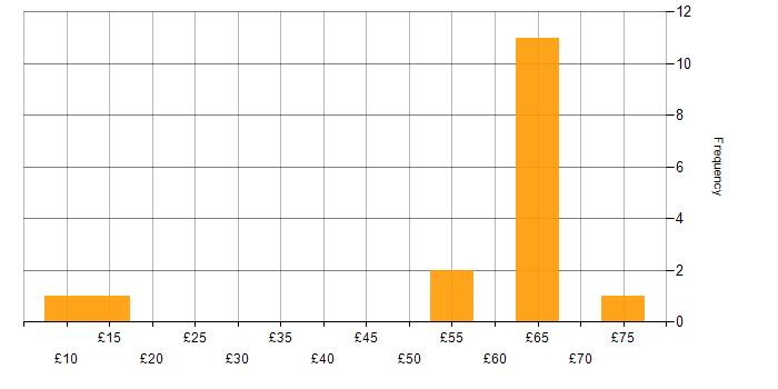 Hourly rate histogram for TCP/IP in the UK excluding London